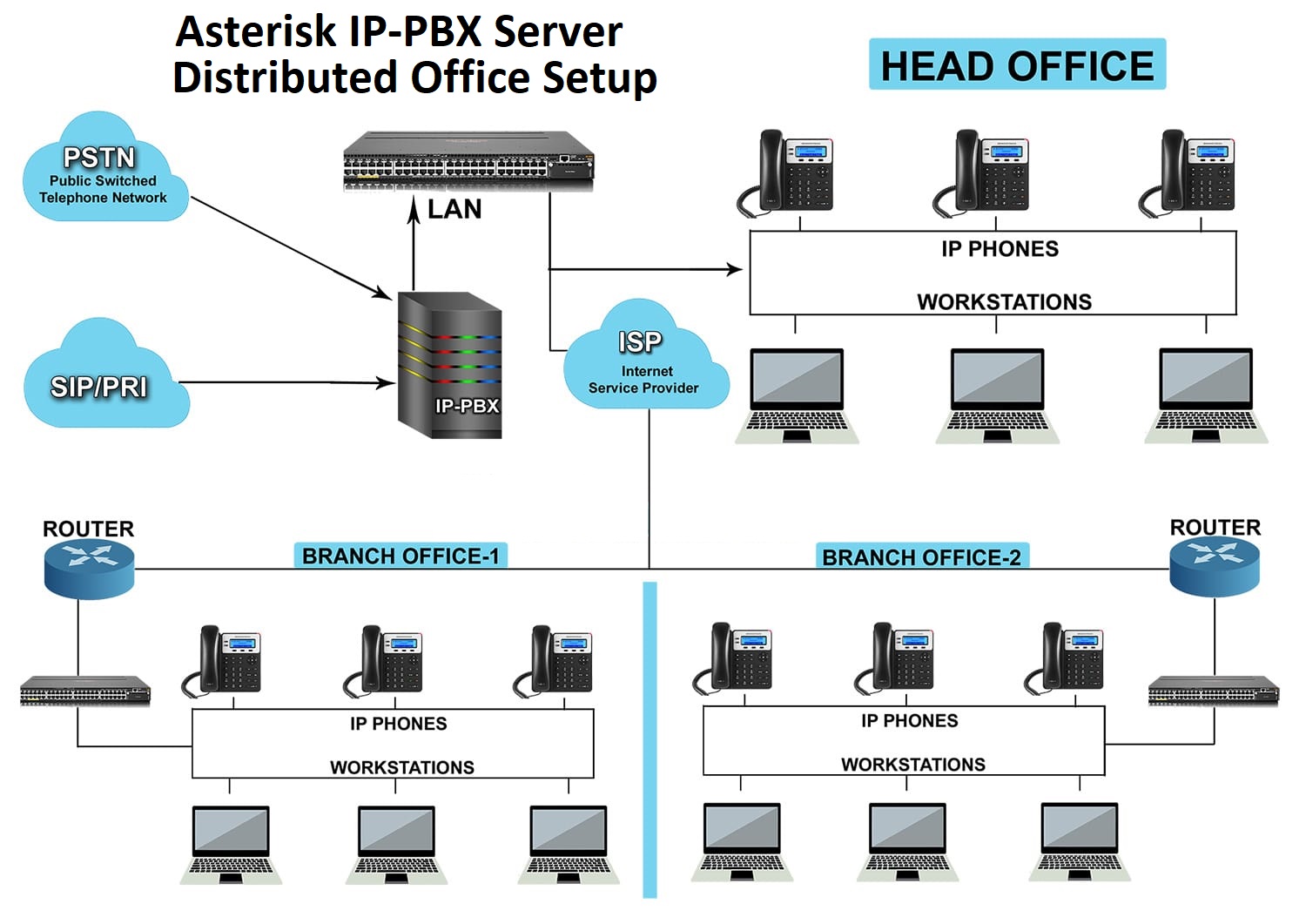 Asterisk IPPBX Solutions