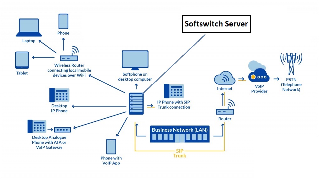 Softswitch Servers Diagram
